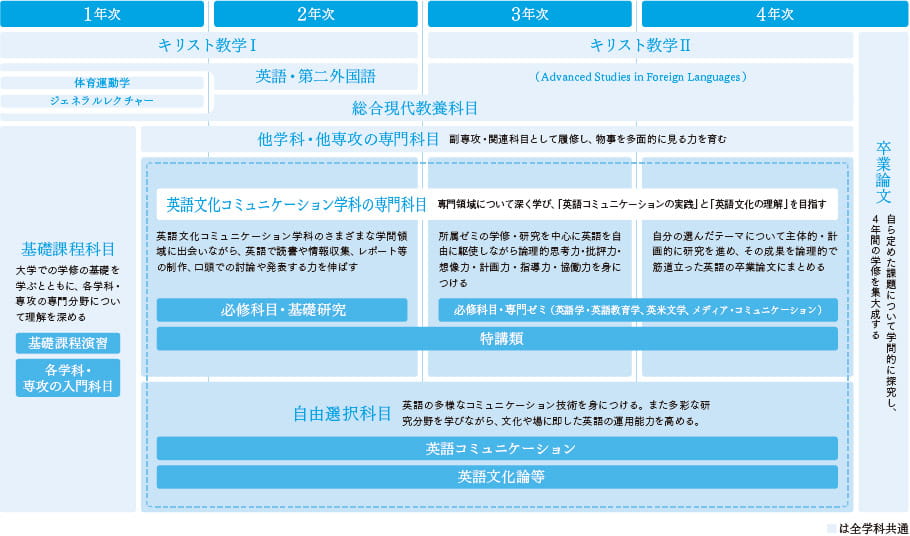 英語文化コミュニケーション学科 学科 専攻案内 2 4年次 聖心女子大学