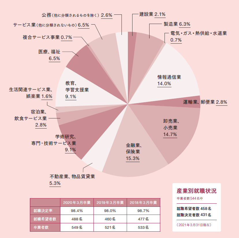 進路状況