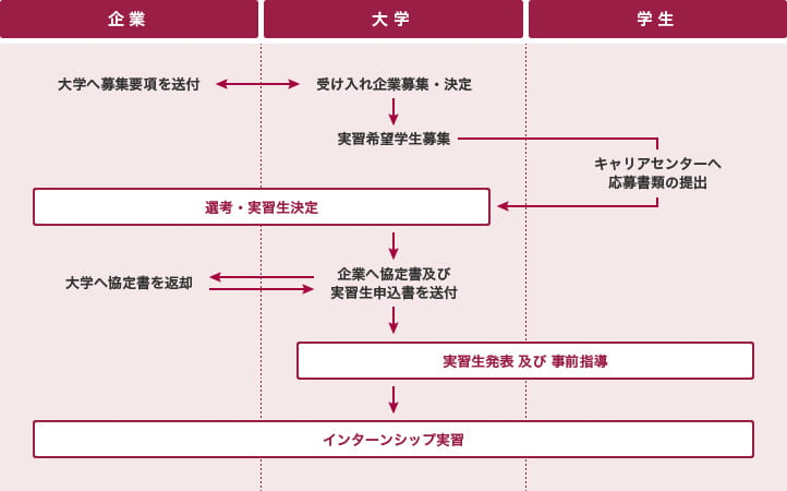 インターンシップ募集の流れ